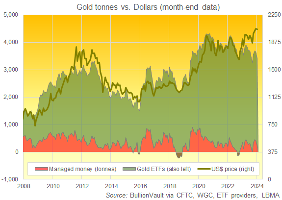 Chart of gold priced in US$ versus notional tonnes of net speculative bullish bets among Managed Money in Comex futures and options plus bullion backing gold ETFs worldwide. Source: BullionVault Chart of gold priced in US$ versus notional tonnes of net speculative bullish bets among Managed Money in Comex futures and options plus bullion backing gold ETFs worldwide. Source: BullionVault