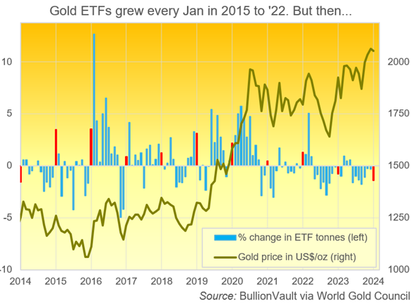 Chart of monthly change in tonnes backing all gold ETFs vs. gold price in US Dollars per Troy ounce. Source: BullionVault Chart of monthly change in tonnes backing all gold ETFs vs. gold price in US Dollars per Troy ounce. Source: BullionVault