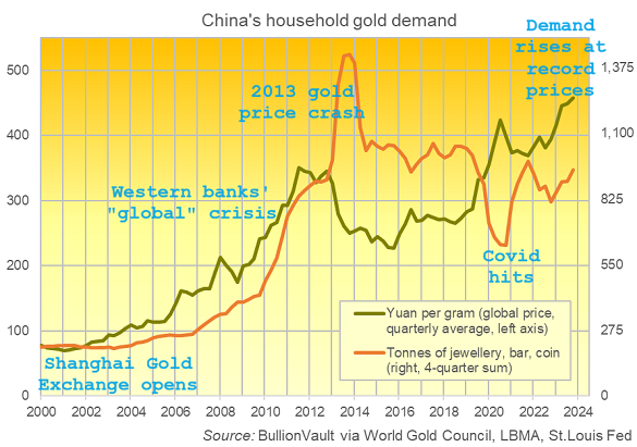 Chart of Chinese household gold demand for jewellery, coins, retail bars. Source: BullionVault Chart of Chinese household gold demand for jewellery, coins, retail bars. Source: BullionVault