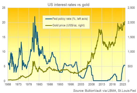 Chart of US Fed policy rate (blue, left axis) vs. Dollar gold price. Source: BullionVault Chart of US Fed policy rate (blue, left axis) vs. Dollar gold price. Source: BullionVault