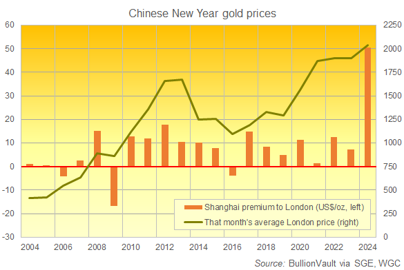 Chart of London gold prices and Shanghai premiums at Chinese New Year since 2004. Source: BullionVault Chart of London gold prices and Shanghai premiums at Chinese New Year since 2004. Source: BullionVault