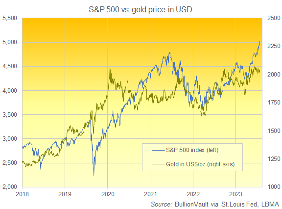Chart of gold priced in US Dollars vs. S&P500 index. Source: BullionVault Chart of gold priced in US Dollars vs. S&P500 index. Source: BullionVault