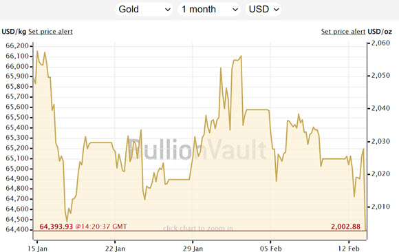 Chart of gold priced in Dollars Source: BullionVault Chart of gold priced in Dollars Source: BullionVault