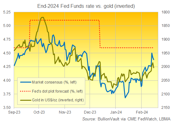 Chart of gold price (right, inverted) vs. forecasts for end-2024 Fed interest rates. Source: BullionVault Chart of gold price (right, inverted) vs. forecasts for end-2024 Fed interest rates. Source: BullionVault