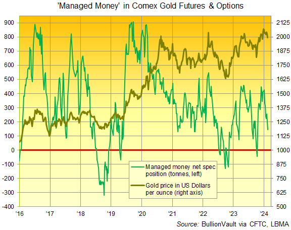 Chart of Managed Money category's bullish and bearish betting on Comex gold futures and options contracts, notional tonnes. Source: BullionVault via CFTC Chart of Managed Money category's bullish and bearish betting on Comex gold futures and options contracts, notional tonnes. Source: BullionVault via CFTC