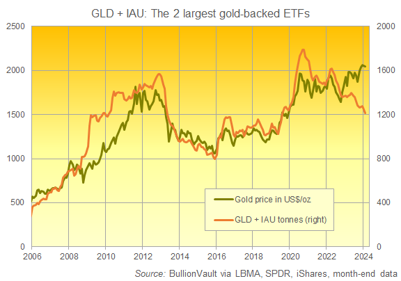 以吨为单位的 GLD 和 IAU 黄金支持 ETF 信托基金图。来源：BullionVault