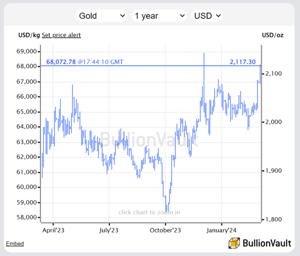 Grafico del prezzo dell'oro sul mercato a pronti. Fonte: BullionVault