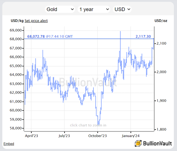  現貨市場金條價格走勢圖。來源：BullionVault