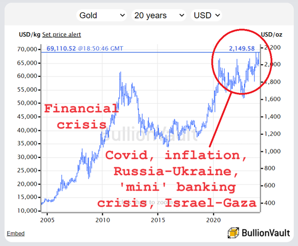 Chart of gold priced in US Dollars, last 20 years. Source: BullionVault