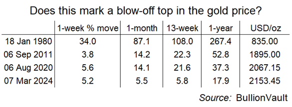 Table comparing gold's ascent to its big 3 blow-off price tops plus the latest surge in March 2024. Source: BullionVault