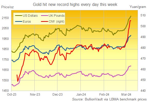 Chart of USD, GBP and EUR gold price benchmarks in London and CNY price in Shanghai coming into this weeks 5-day record run. Source: BullionVault