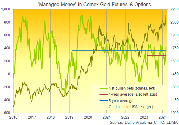 Chart of Managed Money's net spec long in Comex gold futures and options. Source: BullionVault Chart of Managed Money's net spec long in Comex gold futures and options. Source: BullionVault