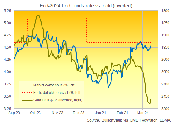 Chart of gold price in Dollars (right axis, inverted) vs. market-derived Fed interest rate outlook for end-2024. Source: BullionVault Chart of gold price in Dollars (right axis, inverted) vs. market-derived Fed interest rate outlook for end-2024. Source: BullionVault