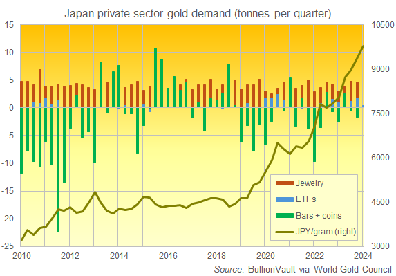 Chart of gold price in Japanese Yen vs. Japan's private-sector gold demand. Source: BullionVault Chart of gold price in Japanese Yen vs. Japan's private-sector gold demand. Source: BullionVault