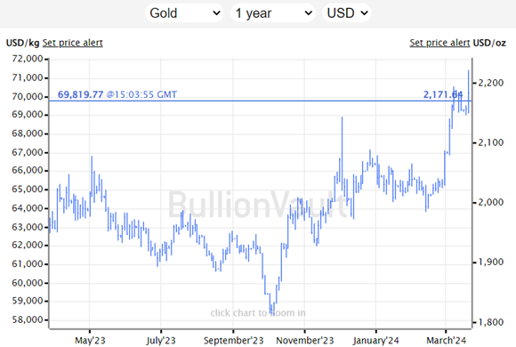 Live Gold Spot Price Chart | BullionVault Live Gold Spot Price Chart | BullionVault