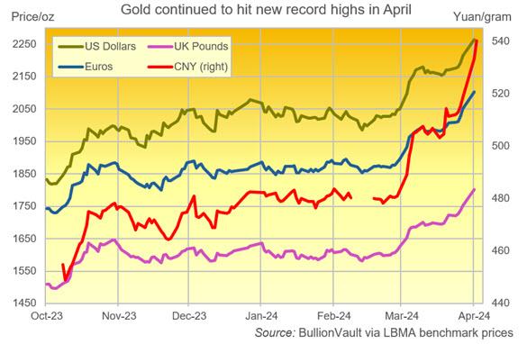 Gold continued to hit new record highs in April Source: BullionVault via LBMA benchmark Gold continued to hit new record highs in April Source: BullionVault via LBMA benchmark