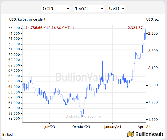 Chart of the spot-bullion market gold price in US Dollars per Troy ounce. Source: BullionVault Chart of the spot-bullion market gold price in US Dollars per Troy ounce. Source: BullionVault