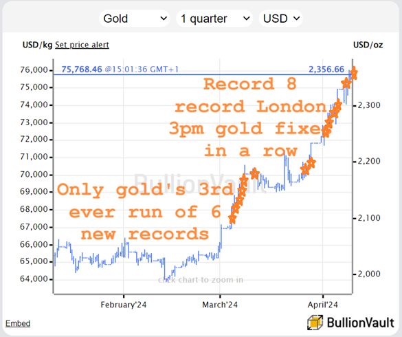 Chart of gold priced in US Dollars, record London 3pm benchmarks. Source: BullionVault Chart of gold priced in US Dollars, record London 3pm benchmarks. Source: BullionVault