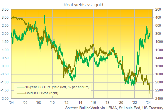 Chart of gold priced in Dollars (right, inverted) vs. the 'real yield' on 10-year US TIPS. Source: BullionVault Chart of gold priced in Dollars (right, inverted) vs. the 'real yield' on 10-year US TIPS. Source: BullionVault