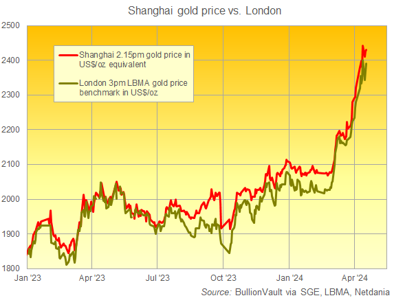 Chart of SGE vs. London afternoon benchmark gold prices. Source: BullionVault Chart of SGE vs. London afternoon benchmark gold prices. Source: BullionVault