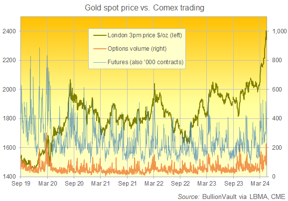 Gráfico del volumen de futuros y opciones de oro CME Comex. Fuente: BullionVault