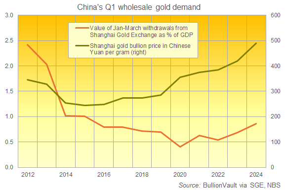 Chart of first-quarter SGE gold withdrawals as a percentage of China's Q1 GDP. Source: BullionVault