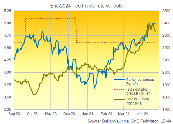 Grafico delle previsioni sui Fed Funds di fine 2024 rispetto all'oro in dollari. Fonte: BullionVault