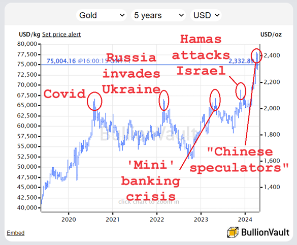 Chart of London bullion price in US Dollars, last 5 years. Source: BullionVault