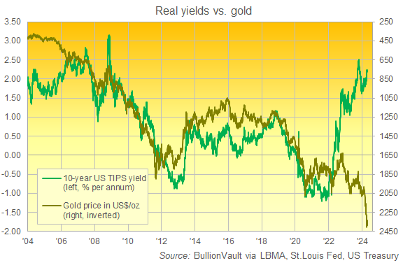 以美元計價的黃金與 10 年期美國 TIPS 收益率對比圖。來源：BullionVault