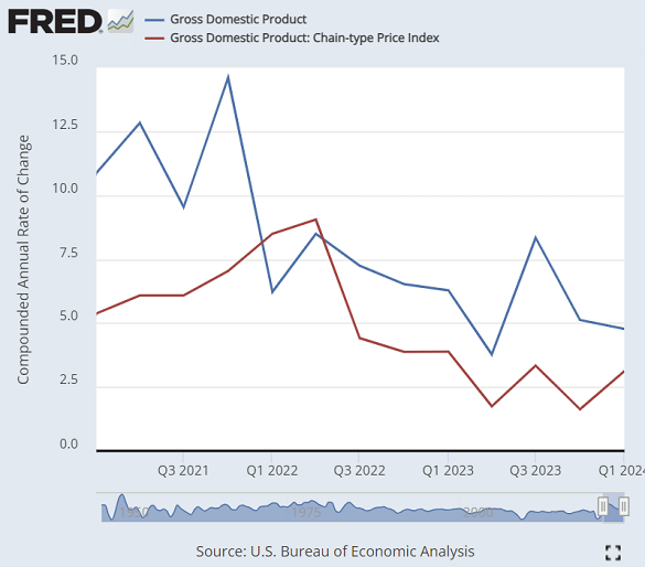 Chart of US GDP growth in current Dollar terms vs. GDP price index inflation (both annualized). Source: St.Louis Fed