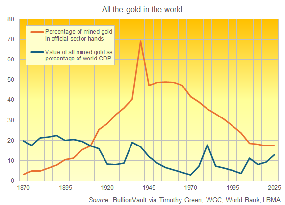 All the gold ever mined: Proportion in state control vs. total value as % of world GDP. Source: BullionVault All the gold ever mined: Proportion in state control vs. total value as % of world GDP. Source: BullionVault