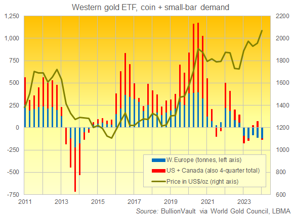 Chart of gold investing demand in US + Canada and Western Europe. Source: BullionVault via World Gold Council Chart of gold investing demand in US + Canada and Western Europe. Source: BullionVault via World Gold Council