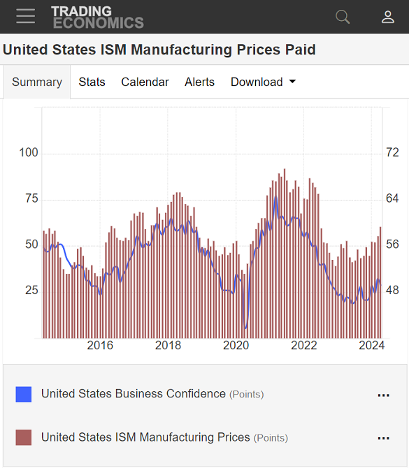 Chart of ISM PMI activity index vs. Prices Paid index. Source: TradingEconomics Chart of ISM PMI activity index vs. Prices Paid index. Source: TradingEconomics