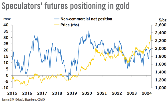 Chart of non-commercial traders' net bullish position in Comex gold futures. Source: Heraeus Chart of non-commercial traders' net bullish position in Comex gold futures. Source: Heraeus