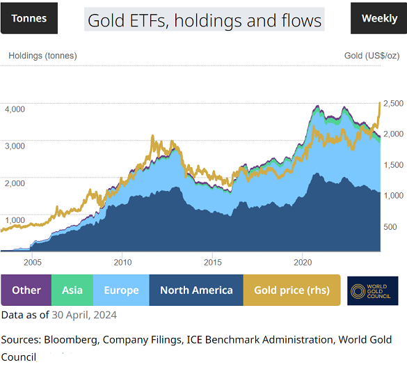 Chart of global gold ETF backing in tonnes by region. Source: World Gold Council Chart of global gold ETF backing in tonnes by region. Source: World Gold Council