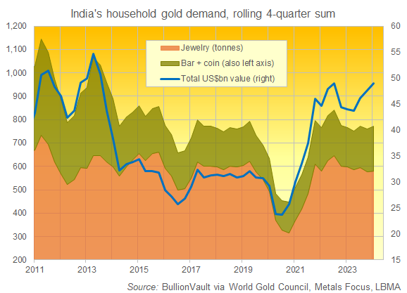 Chart of India's household gold demand, rolling 4-quarter total by weight and US$ value. Source: BullionVault Chart of India's household gold demand, rolling 4-quarter total by weight and US$ value. Source: BullionVault