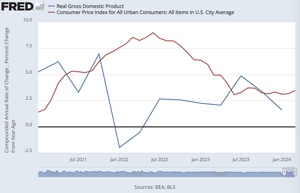 Chart of US real GDP to Q1 2024 vs. CPI inflation data to March 2024. Source: St.Louis Fed