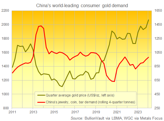 Chart of China's gold jewelry, coin and small-bar demand. Source: BullionVault Chart of China's gold jewelry, coin and small-bar demand. Source: BullionVault