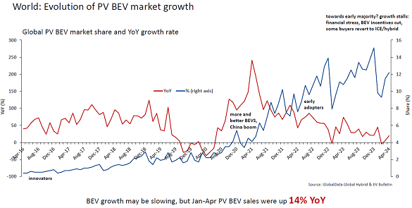 Chart of passenger vehicle battery-electric market growth worldwide. Source: GlobalData Chart of passenger vehicle battery-electric market growth worldwide. Source: GlobalData