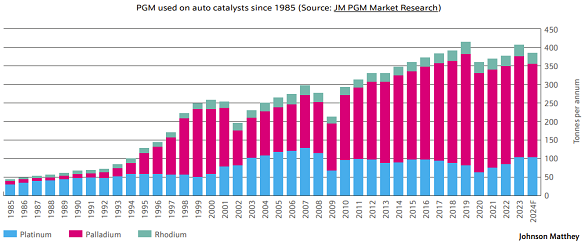 Chart of internal combustion engine autocatalyst demand for platinum group metals. Source: Johnson Matthey Chart of internal combustion engine autocatalyst demand for platinum group metals. Source: Johnson Matthey