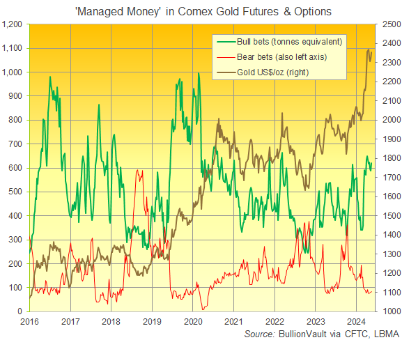 Chart of Managed Money's gross long and gross short betting on Comex gold futures and options. Source: BullionVault