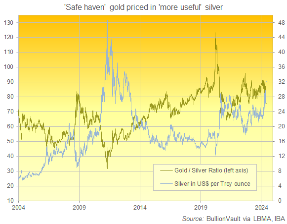 Chart of London gold/silver ratio, daily values. Source: BullionVault