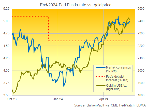 Chart of CME FedWatch forecast for end-2024 US interest rates vs. gold price in Dollars. Source: BullionVault
