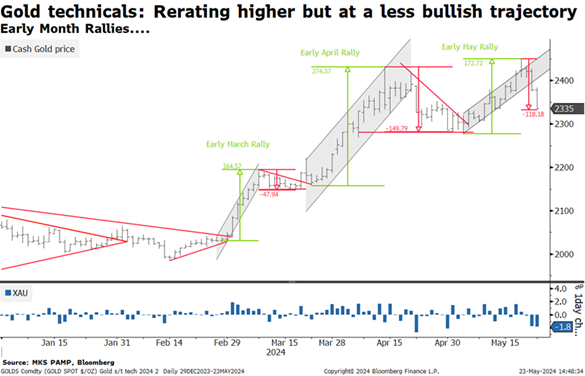 Chart of gold priced in US Dollars, marking start-month gains in March, April, May, from MKS Pamp Chart of gold priced in US Dollars, marking start-month gains in March, April, May, from MKS Pamp