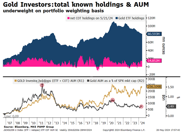 Chart of $bn value of gold ETFs + Comex net speculative position vs. the SPY ETF of S&P500 stocks. Source: MKS Pamp
