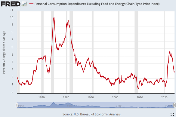 Chart of core PCE inflation in the USA. Source: St.Louis Fed Chart of core PCE inflation in the USA. Source: St.Louis Fed