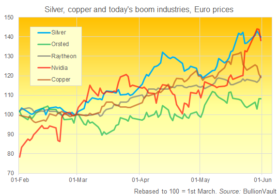 Chart of silver vs. a bunch of other hot-hot investments, rebased to 100 = 1st March. Source: BullionVault Chart of silver vs. a bunch of other hot-hot investments, rebased to 100 = 1st March. Source: BullionVault