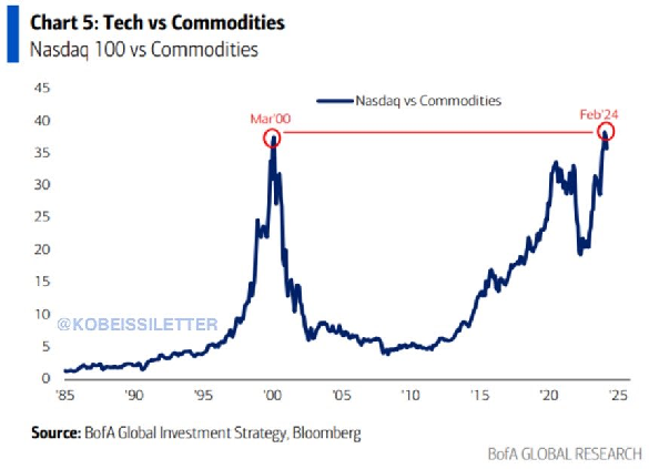 Chart of the Nasdaq 100 tech-stock index priced against silver. Source: Bank of America Chart of the Nasdaq 100 tech-stock index priced against silver. Source: Bank of America