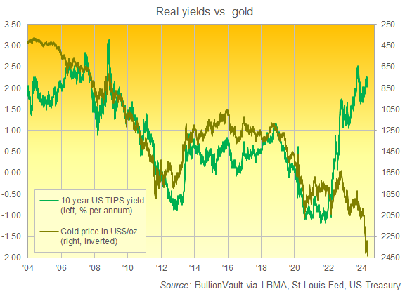 Chart of gold priced in Dollars (inverted, right) vs. 10-year TIPS yield per annum. Source: BullionVault Chart of gold priced in Dollars (inverted, right) vs. 10-year TIPS yield per annum. Source: BullionVault