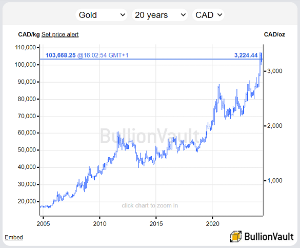 Chart of gold price in Canada's Dollar, last 20 years. Source: BullionVault Chart of gold price in Canada's Dollar, last 20 years. Source: BullionVault